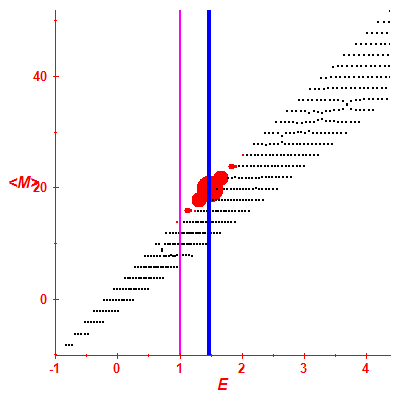 Peres lattice <M>